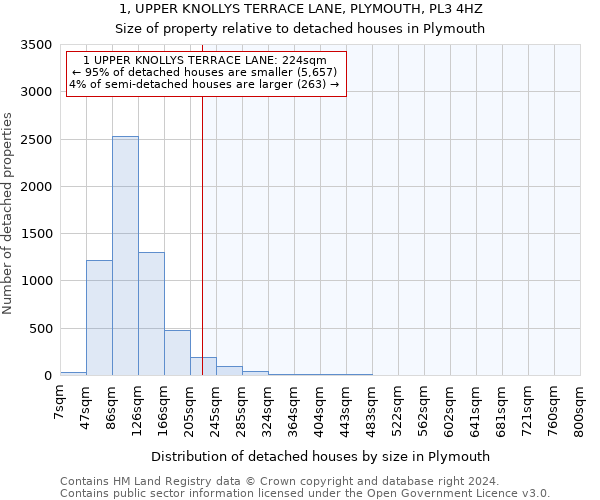 1, UPPER KNOLLYS TERRACE LANE, PLYMOUTH, PL3 4HZ: Size of property relative to detached houses in Plymouth