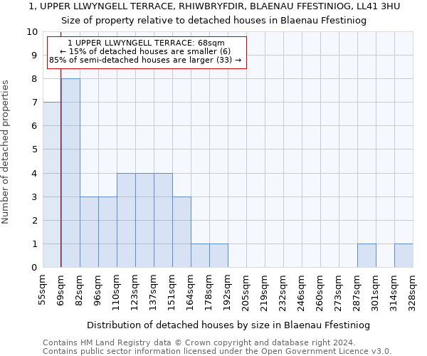 1, UPPER LLWYNGELL TERRACE, RHIWBRYFDIR, BLAENAU FFESTINIOG, LL41 3HU: Size of property relative to detached houses in Blaenau Ffestiniog