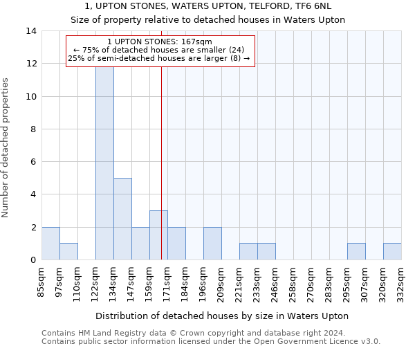 1, UPTON STONES, WATERS UPTON, TELFORD, TF6 6NL: Size of property relative to detached houses in Waters Upton