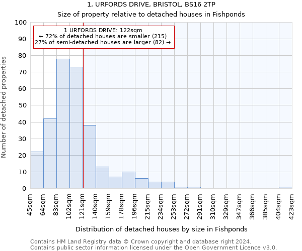 1, URFORDS DRIVE, BRISTOL, BS16 2TP: Size of property relative to detached houses in Fishponds