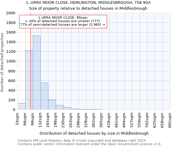1, URRA MOOR CLOSE, HEMLINGTON, MIDDLESBROUGH, TS8 9GA: Size of property relative to detached houses in Middlesbrough