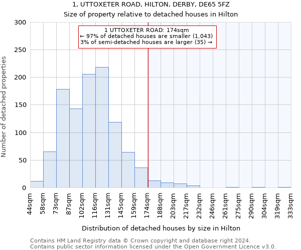 1, UTTOXETER ROAD, HILTON, DERBY, DE65 5FZ: Size of property relative to detached houses in Hilton