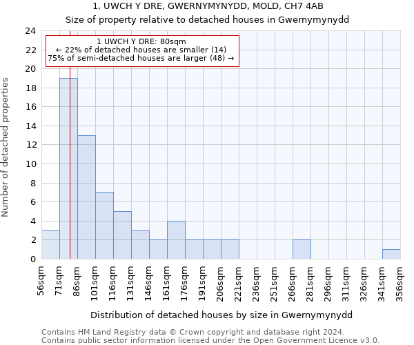 1, UWCH Y DRE, GWERNYMYNYDD, MOLD, CH7 4AB: Size of property relative to detached houses in Gwernymynydd