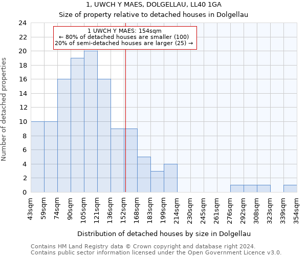 1, UWCH Y MAES, DOLGELLAU, LL40 1GA: Size of property relative to detached houses in Dolgellau