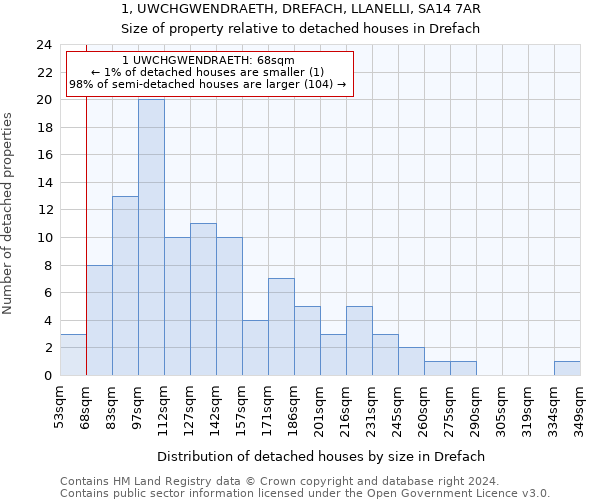 1, UWCHGWENDRAETH, DREFACH, LLANELLI, SA14 7AR: Size of property relative to detached houses in Drefach