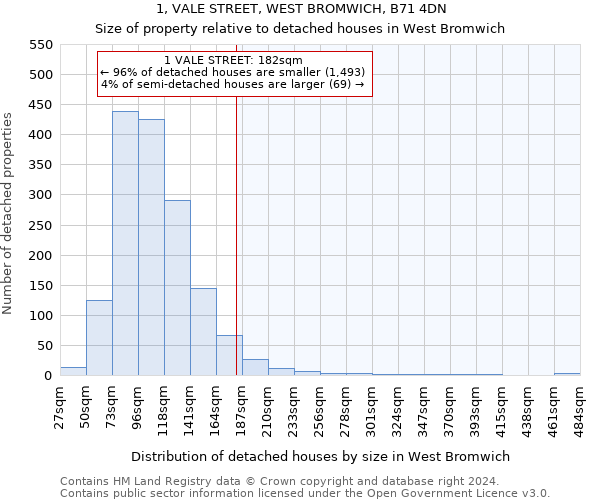 1, VALE STREET, WEST BROMWICH, B71 4DN: Size of property relative to detached houses in West Bromwich