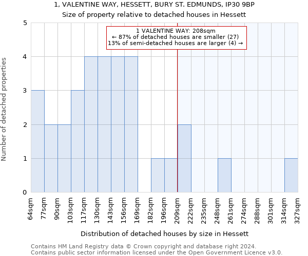 1, VALENTINE WAY, HESSETT, BURY ST. EDMUNDS, IP30 9BP: Size of property relative to detached houses in Hessett