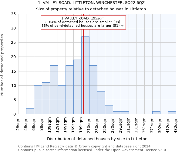 1, VALLEY ROAD, LITTLETON, WINCHESTER, SO22 6QZ: Size of property relative to detached houses in Littleton