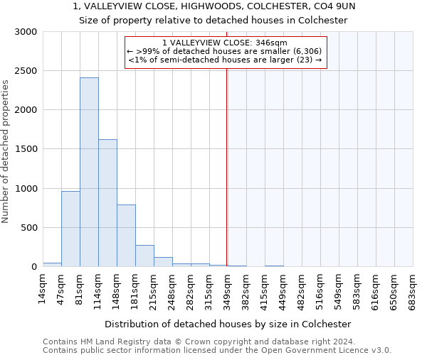 1, VALLEYVIEW CLOSE, HIGHWOODS, COLCHESTER, CO4 9UN: Size of property relative to detached houses in Colchester