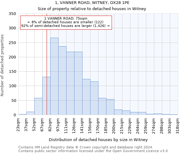 1, VANNER ROAD, WITNEY, OX28 1PE: Size of property relative to detached houses in Witney