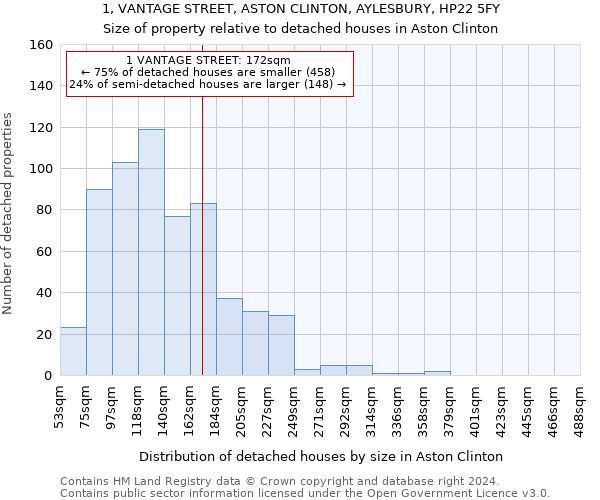 1, VANTAGE STREET, ASTON CLINTON, AYLESBURY, HP22 5FY: Size of property relative to detached houses in Aston Clinton