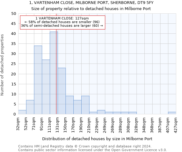1, VARTENHAM CLOSE, MILBORNE PORT, SHERBORNE, DT9 5FY: Size of property relative to detached houses in Milborne Port