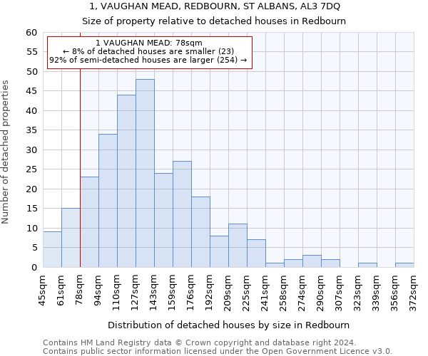 1, VAUGHAN MEAD, REDBOURN, ST ALBANS, AL3 7DQ: Size of property relative to detached houses in Redbourn