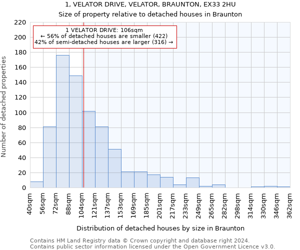1, VELATOR DRIVE, VELATOR, BRAUNTON, EX33 2HU: Size of property relative to detached houses in Braunton