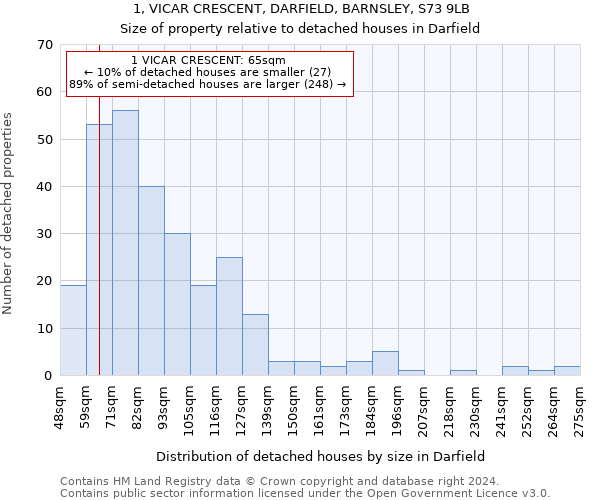 1, VICAR CRESCENT, DARFIELD, BARNSLEY, S73 9LB: Size of property relative to detached houses in Darfield