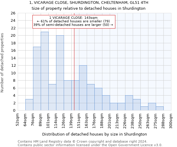 1, VICARAGE CLOSE, SHURDINGTON, CHELTENHAM, GL51 4TH: Size of property relative to detached houses in Shurdington