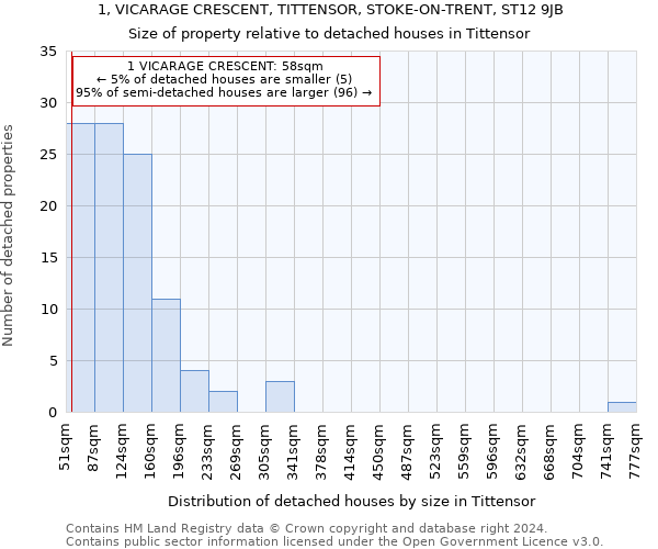 1, VICARAGE CRESCENT, TITTENSOR, STOKE-ON-TRENT, ST12 9JB: Size of property relative to detached houses in Tittensor