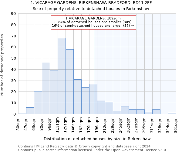 1, VICARAGE GARDENS, BIRKENSHAW, BRADFORD, BD11 2EF: Size of property relative to detached houses in Birkenshaw