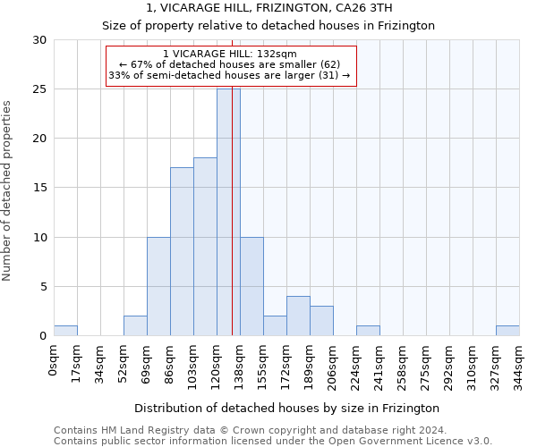 1, VICARAGE HILL, FRIZINGTON, CA26 3TH: Size of property relative to detached houses in Frizington