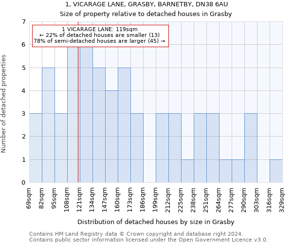 1, VICARAGE LANE, GRASBY, BARNETBY, DN38 6AU: Size of property relative to detached houses in Grasby