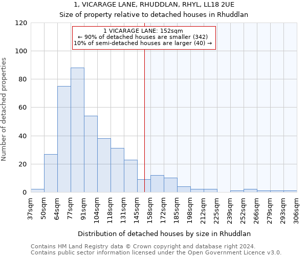 1, VICARAGE LANE, RHUDDLAN, RHYL, LL18 2UE: Size of property relative to detached houses in Rhuddlan