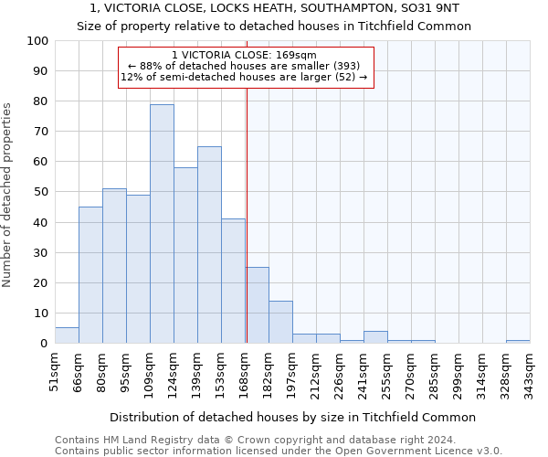 1, VICTORIA CLOSE, LOCKS HEATH, SOUTHAMPTON, SO31 9NT: Size of property relative to detached houses in Titchfield Common