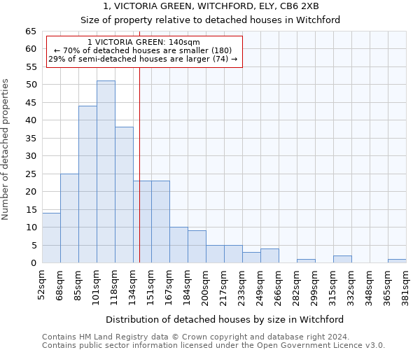 1, VICTORIA GREEN, WITCHFORD, ELY, CB6 2XB: Size of property relative to detached houses in Witchford