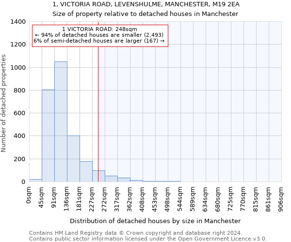 1, VICTORIA ROAD, LEVENSHULME, MANCHESTER, M19 2EA: Size of property relative to detached houses in Manchester