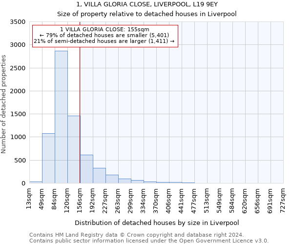 1, VILLA GLORIA CLOSE, LIVERPOOL, L19 9EY: Size of property relative to detached houses in Liverpool