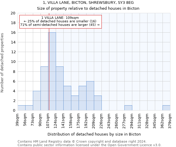 1, VILLA LANE, BICTON, SHREWSBURY, SY3 8EG: Size of property relative to detached houses in Bicton