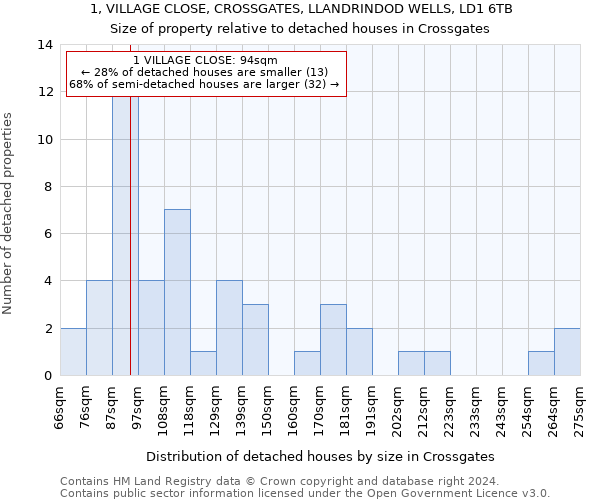 1, VILLAGE CLOSE, CROSSGATES, LLANDRINDOD WELLS, LD1 6TB: Size of property relative to detached houses in Crossgates