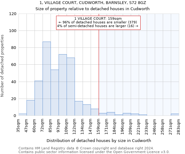 1, VILLAGE COURT, CUDWORTH, BARNSLEY, S72 8GZ: Size of property relative to detached houses in Cudworth