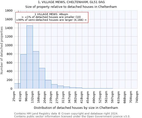 1, VILLAGE MEWS, CHELTENHAM, GL51 0AG: Size of property relative to detached houses in Cheltenham