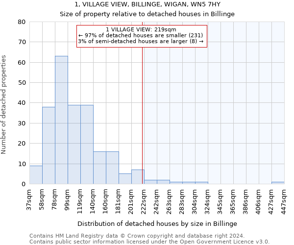 1, VILLAGE VIEW, BILLINGE, WIGAN, WN5 7HY: Size of property relative to detached houses in Billinge