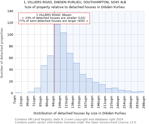 1, VILLIERS ROAD, DIBDEN PURLIEU, SOUTHAMPTON, SO45 4LB: Size of property relative to detached houses in Dibden Purlieu