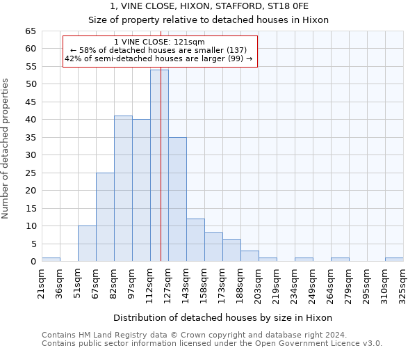 1, VINE CLOSE, HIXON, STAFFORD, ST18 0FE: Size of property relative to detached houses in Hixon
