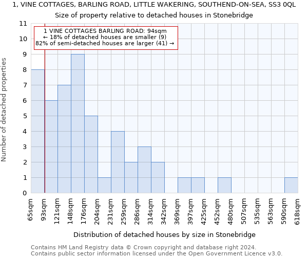 1, VINE COTTAGES, BARLING ROAD, LITTLE WAKERING, SOUTHEND-ON-SEA, SS3 0QL: Size of property relative to detached houses in Stonebridge