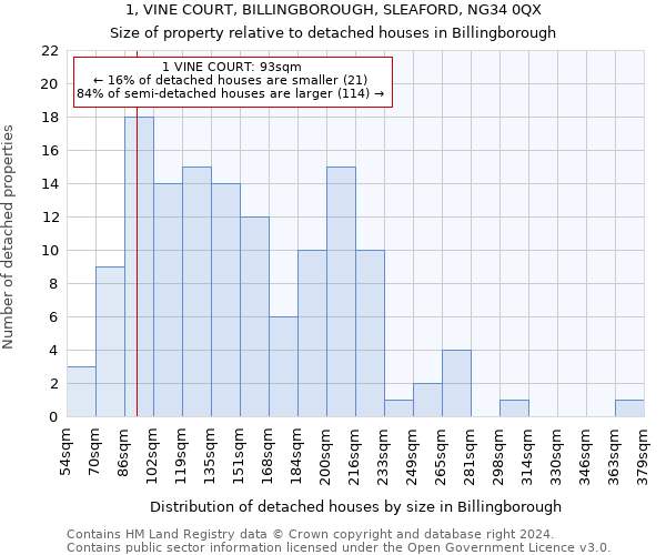 1, VINE COURT, BILLINGBOROUGH, SLEAFORD, NG34 0QX: Size of property relative to detached houses in Billingborough