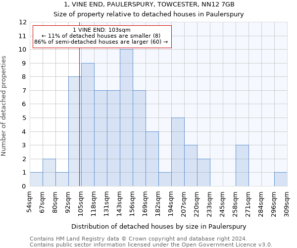 1, VINE END, PAULERSPURY, TOWCESTER, NN12 7GB: Size of property relative to detached houses in Paulerspury