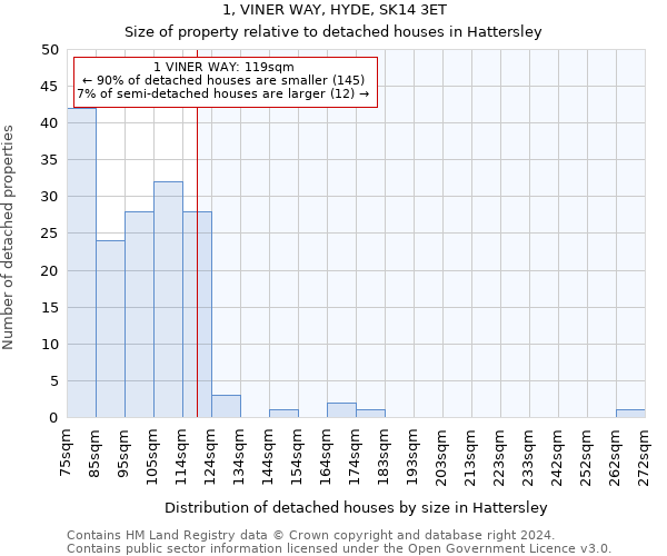 1, VINER WAY, HYDE, SK14 3ET: Size of property relative to detached houses in Hattersley
