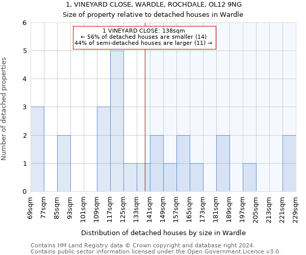 1, VINEYARD CLOSE, WARDLE, ROCHDALE, OL12 9NG: Size of property relative to detached houses in Wardle