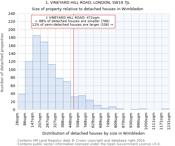 1, VINEYARD HILL ROAD, LONDON, SW19 7JL: Size of property relative to detached houses in Wimbledon