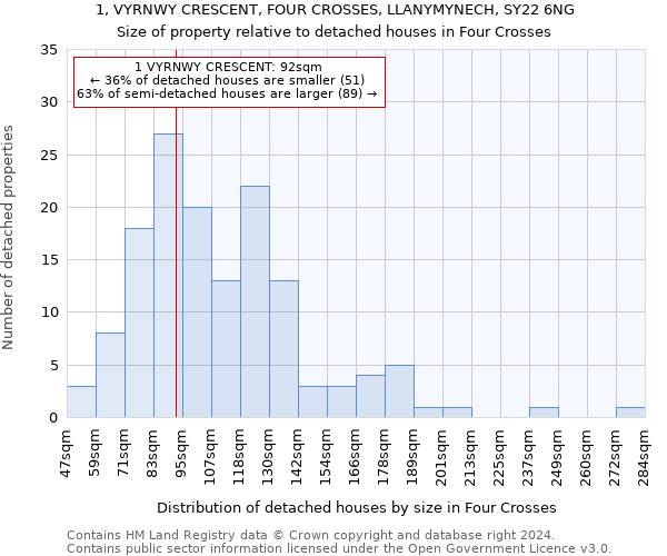 1, VYRNWY CRESCENT, FOUR CROSSES, LLANYMYNECH, SY22 6NG: Size of property relative to detached houses in Four Crosses