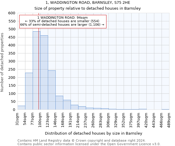 1, WADDINGTON ROAD, BARNSLEY, S75 2HE: Size of property relative to detached houses in Barnsley