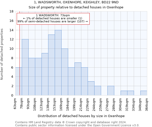 1, WADSWORTH, OXENHOPE, KEIGHLEY, BD22 9ND: Size of property relative to detached houses in Oxenhope