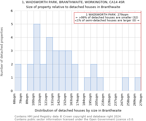 1, WADSWORTH PARK, BRANTHWAITE, WORKINGTON, CA14 4SR: Size of property relative to detached houses in Branthwaite