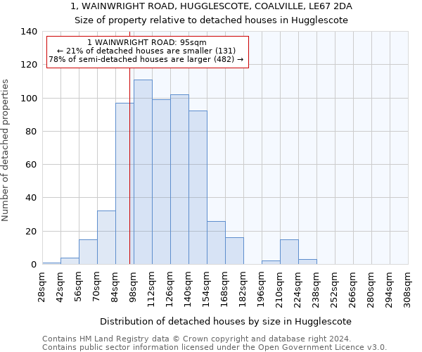 1, WAINWRIGHT ROAD, HUGGLESCOTE, COALVILLE, LE67 2DA: Size of property relative to detached houses in Hugglescote