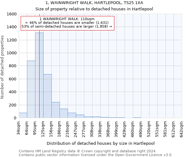 1, WAINWRIGHT WALK, HARTLEPOOL, TS25 1XA: Size of property relative to detached houses in Hartlepool