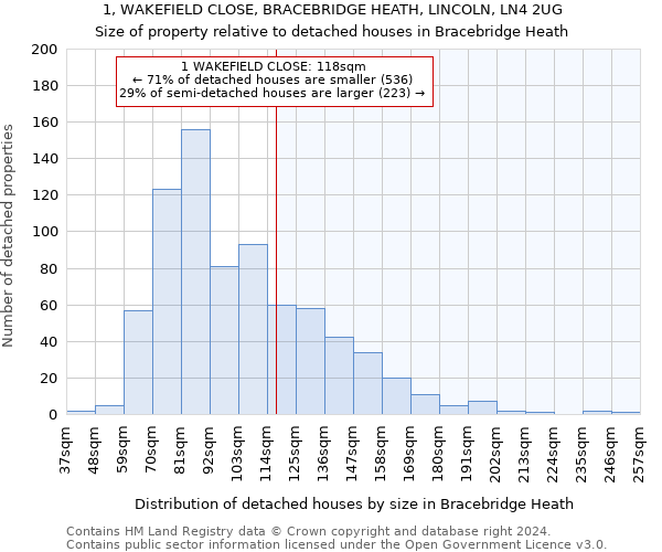 1, WAKEFIELD CLOSE, BRACEBRIDGE HEATH, LINCOLN, LN4 2UG: Size of property relative to detached houses in Bracebridge Heath