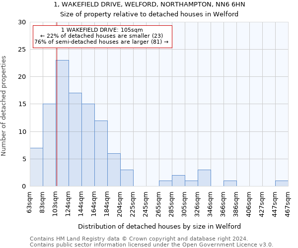 1, WAKEFIELD DRIVE, WELFORD, NORTHAMPTON, NN6 6HN: Size of property relative to detached houses in Welford